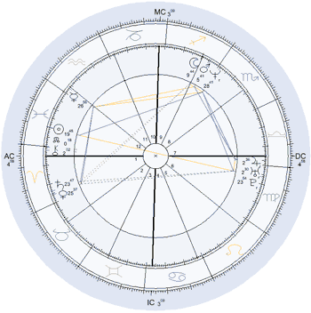 An example of a natal chart, showing the relationship of the planets and signs of the Zodiac at the time of birth